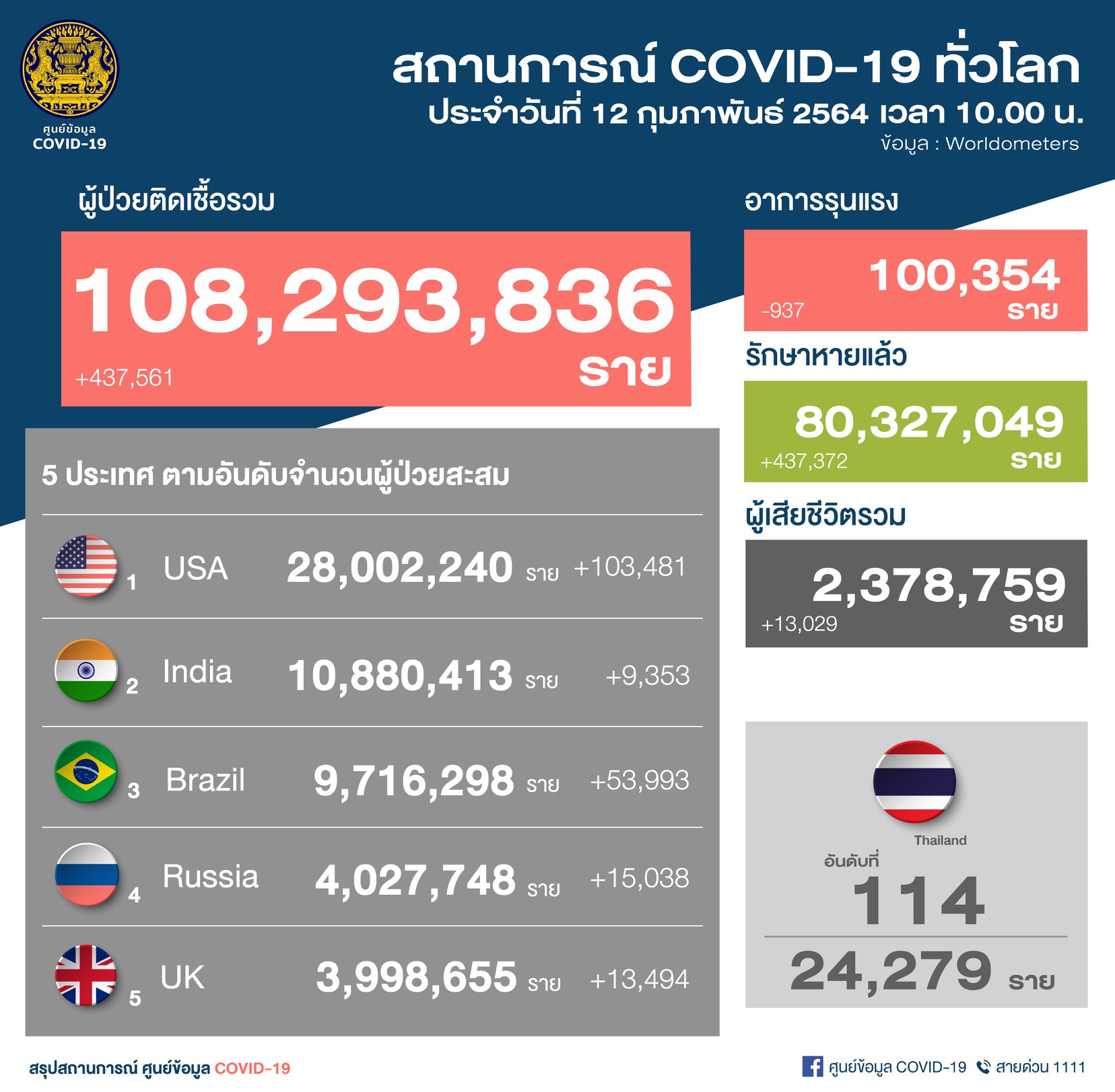 ศบค. 12-2-64