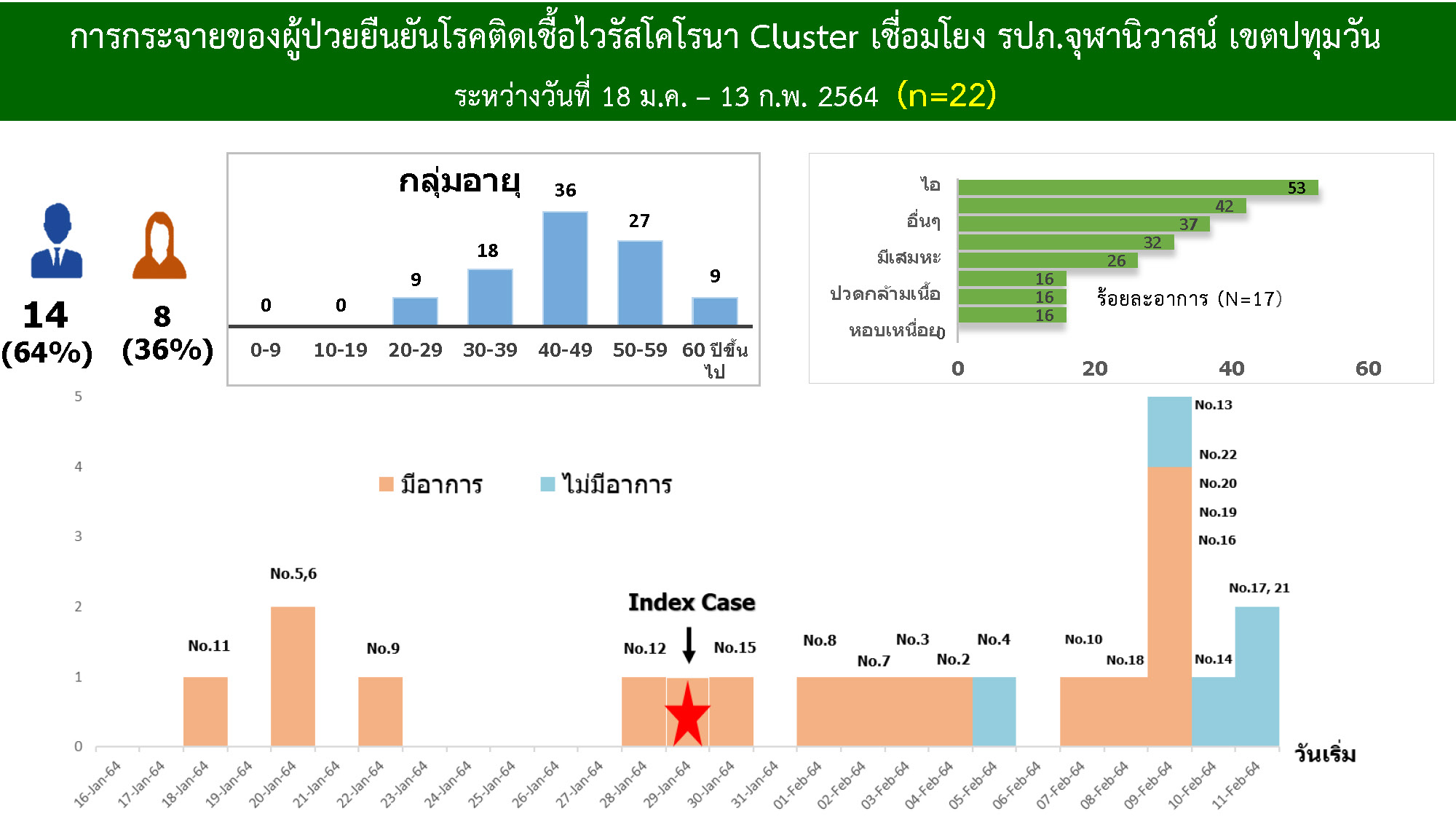 คลัสเตอร์ผู้ติดเชื้อโควิดจุฬานิวาสน์