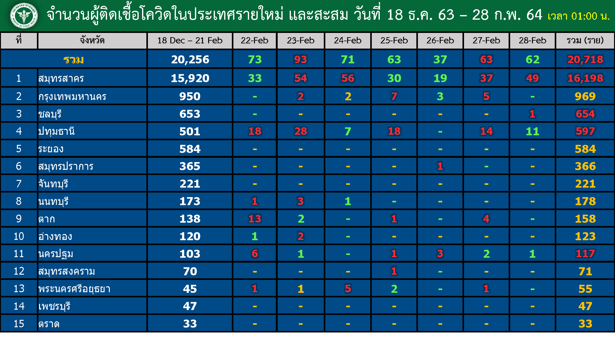 รายงานผู้ติดเชื้อโควิด28กุมภาฯ