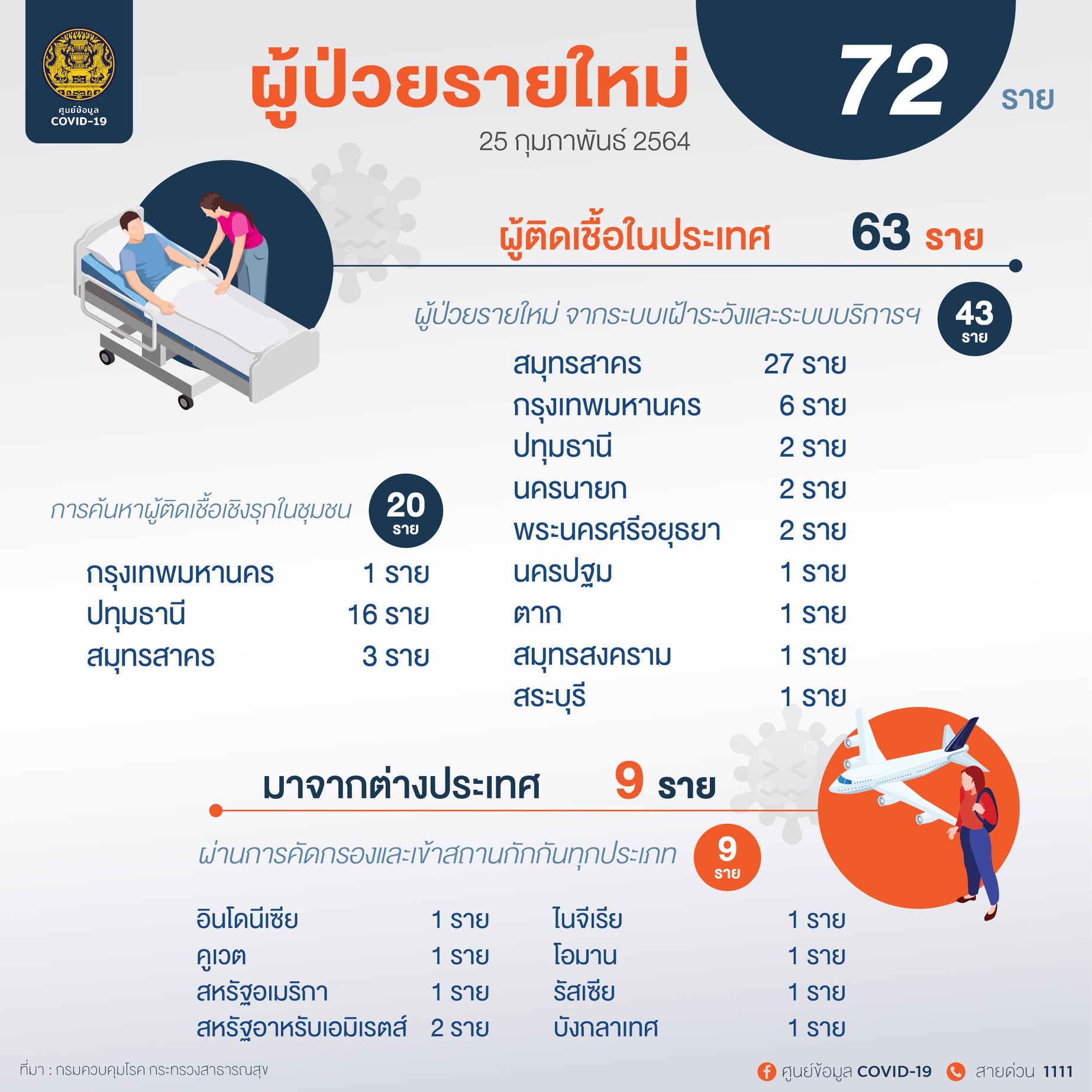 ศบค. 25-02-64