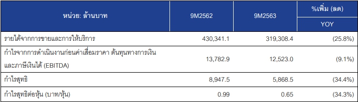 กำไร OR