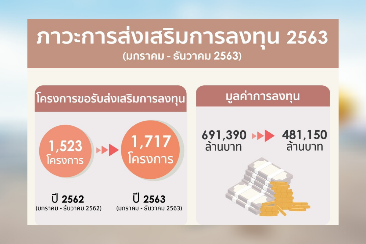 ลงทุนสะดุดนิดหน่อย! ปี’63 ขอบีโอไอ 481,000 ล้าน ดัน BCG ธงปี’64
