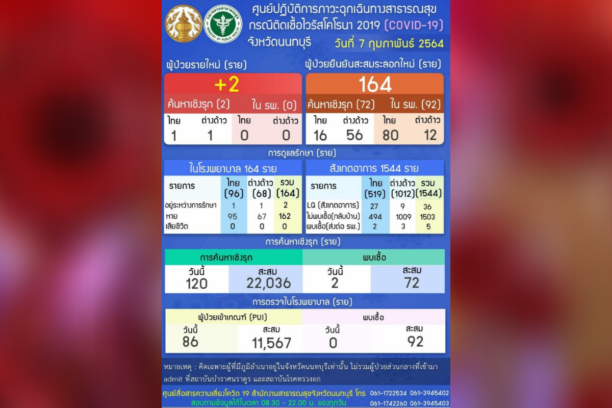 “นนทบุรี” ตรวจเชิงรุก พบผู้ป่วยติดโควิดเพิ่ม 2 คน หลังนิ่งสนิทมา 10 วัน