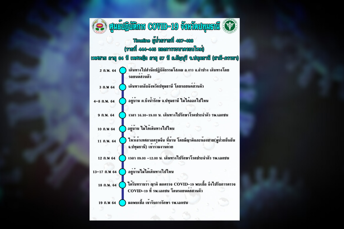 ปทุมธานี เปิดไทม์ไลน์ “ผู้ติดเชื้อ 3 รายใหม่” อยู่ ต.บึงยี่โถ-บึงน้ำรักษ์