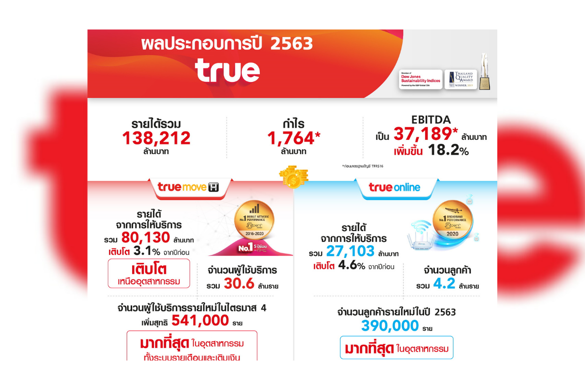 “กลุ่มทรู” โชว์รายได้ปี’63 ทะลุ 1.3 แสนล้าน