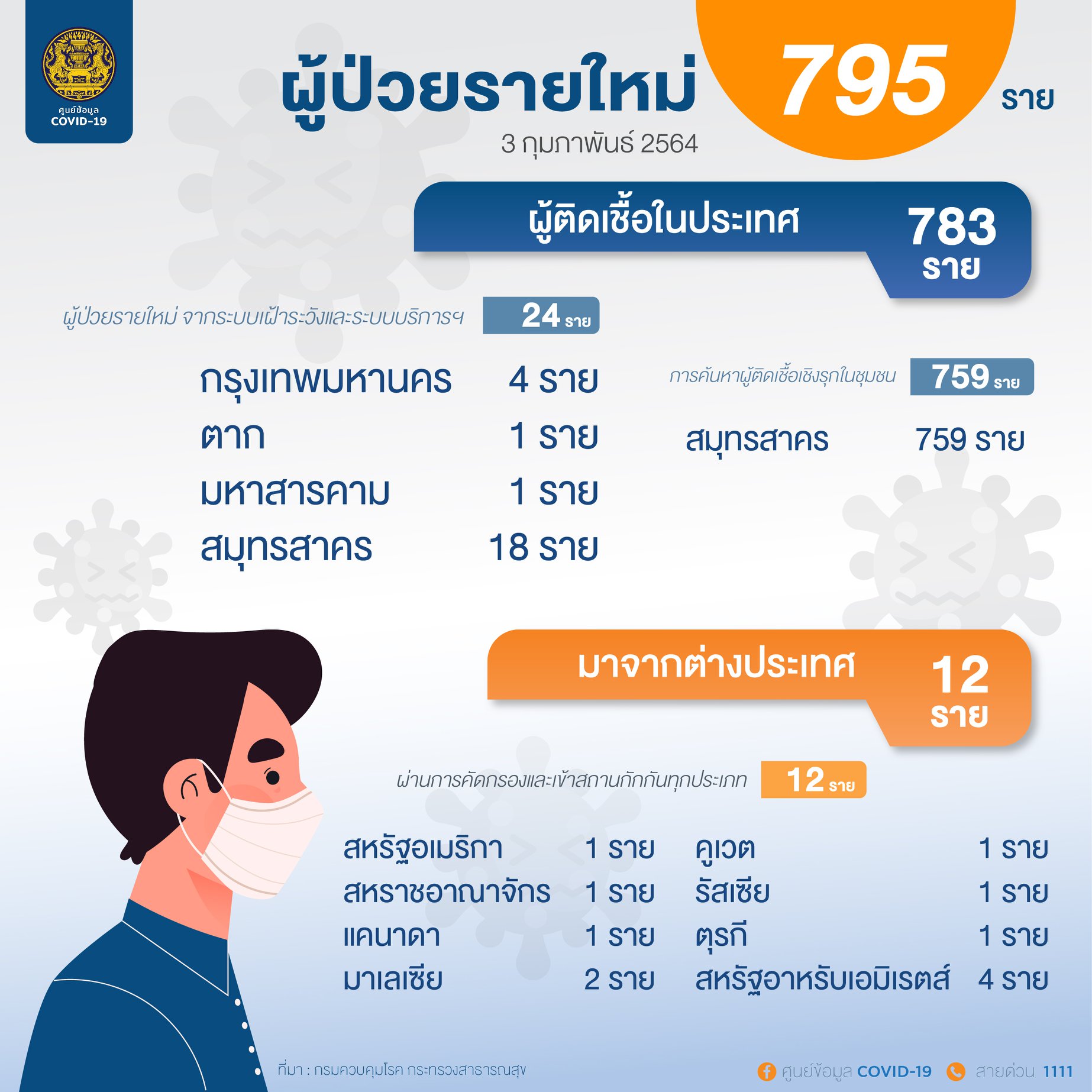 ศบค. 03-02-64-1