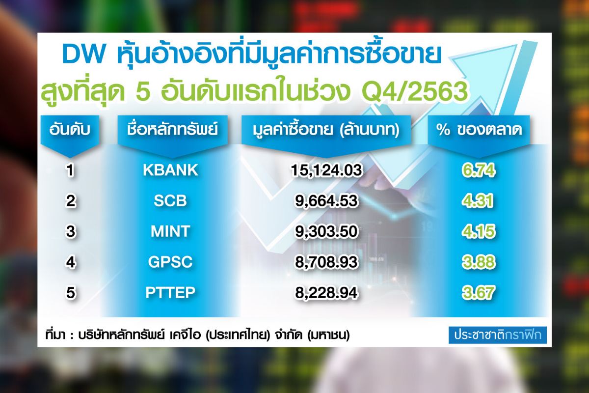 นักลงทุนแห่เทรดDWคึกคัก จับจังหวะตลาดหุ้นผันผวน