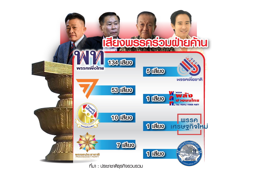 “ฝ่ายค้าน” ปรับแท็กติกรัฐธรรมนูญ ผนึกกำลัง ขวางขบวนการ แก้รายมาตรา