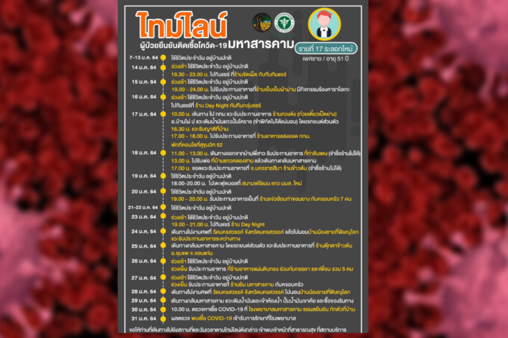 ไทม์ไลน์ชาย51ปี มหาสารคาม