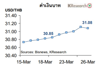 เงินบาทอ่อนค่า ที่สุดในรอบ 4 เดือนครึ่ง 