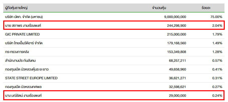 เซียนฮง ผู้ถือหุ้นใหญ่อันดับ 2 ของ OR