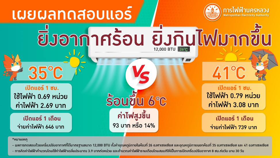 เรื่องจริง! MEA เผยผลทดสอบแอร์ ยิ่งอากาศร้อน ยิ่งกินไฟมากขึ้น