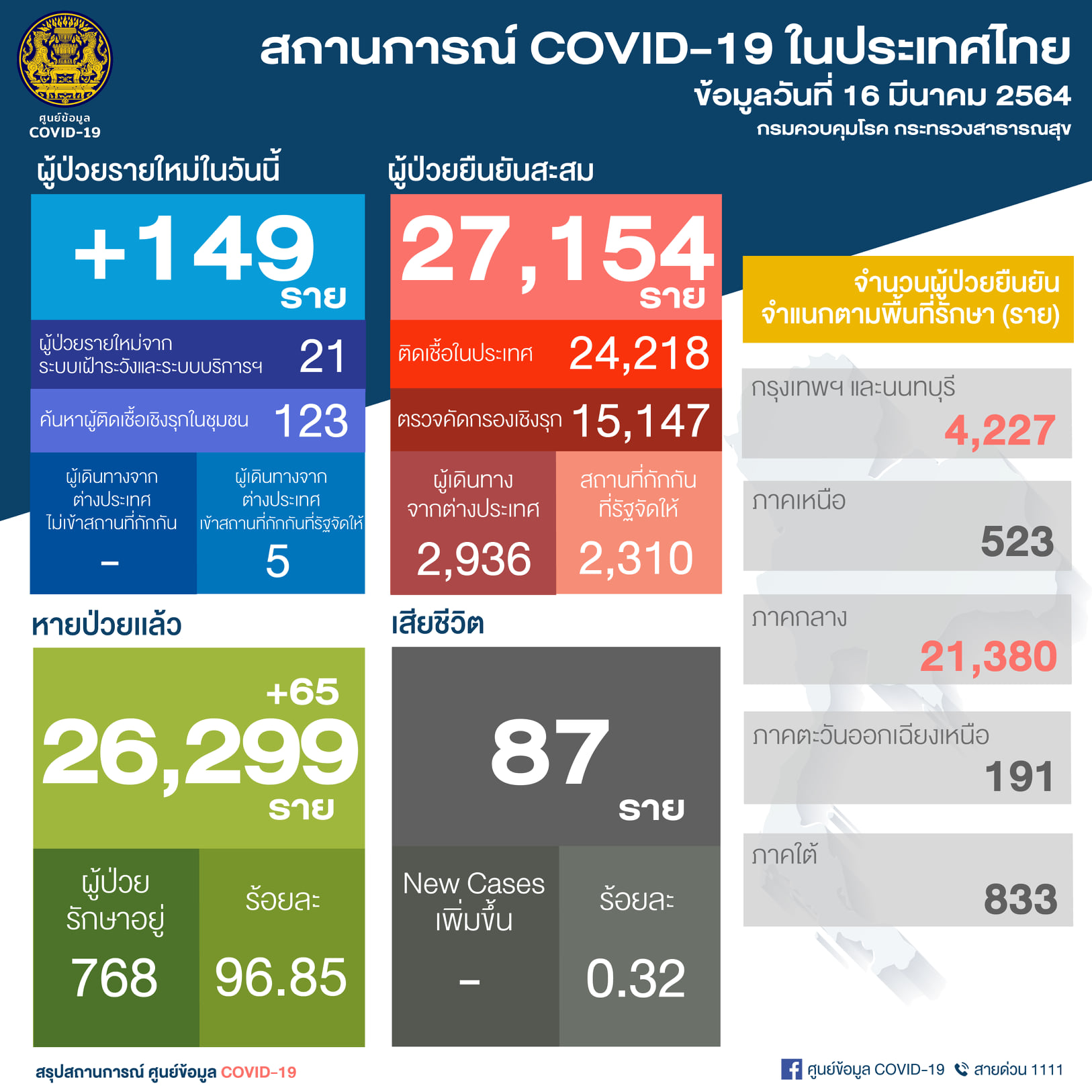 โควิด 16-3-64