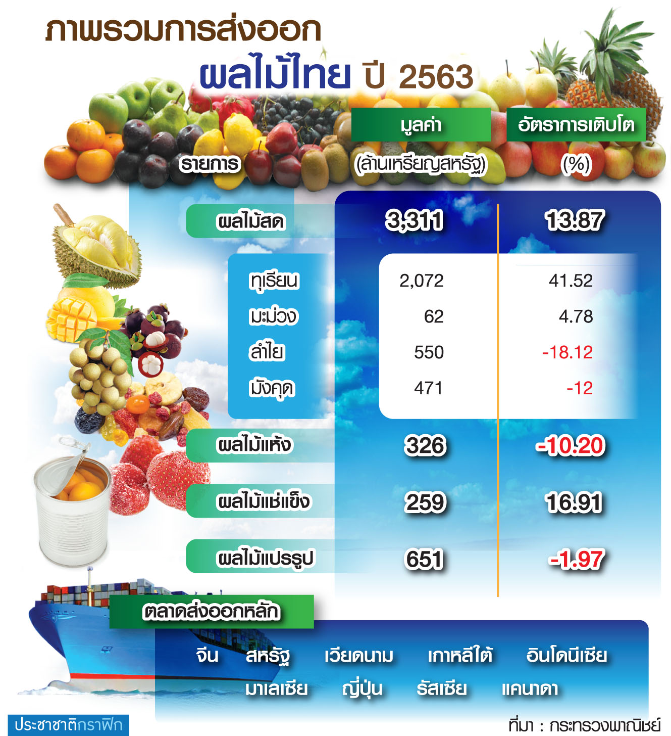 ส่งออกผลไม้
