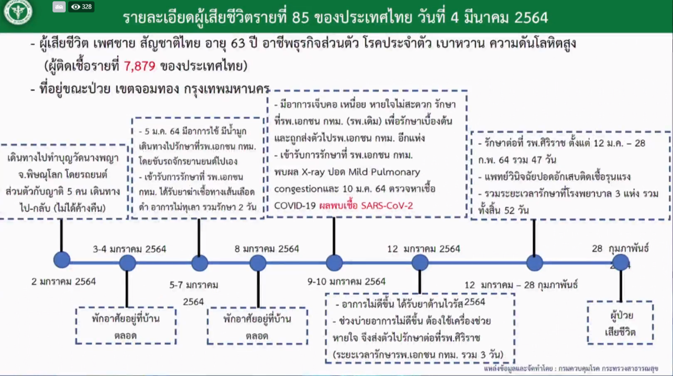 เสียชีวิตรายที่ 85 จากโควิด