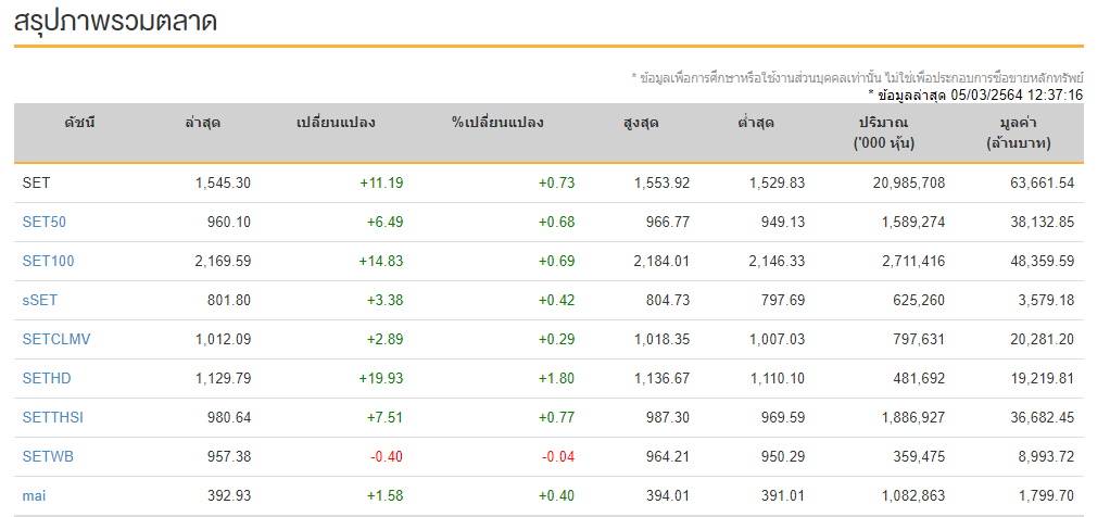 ตลาดหุ้นปิดภาคเช้า 5-3-64