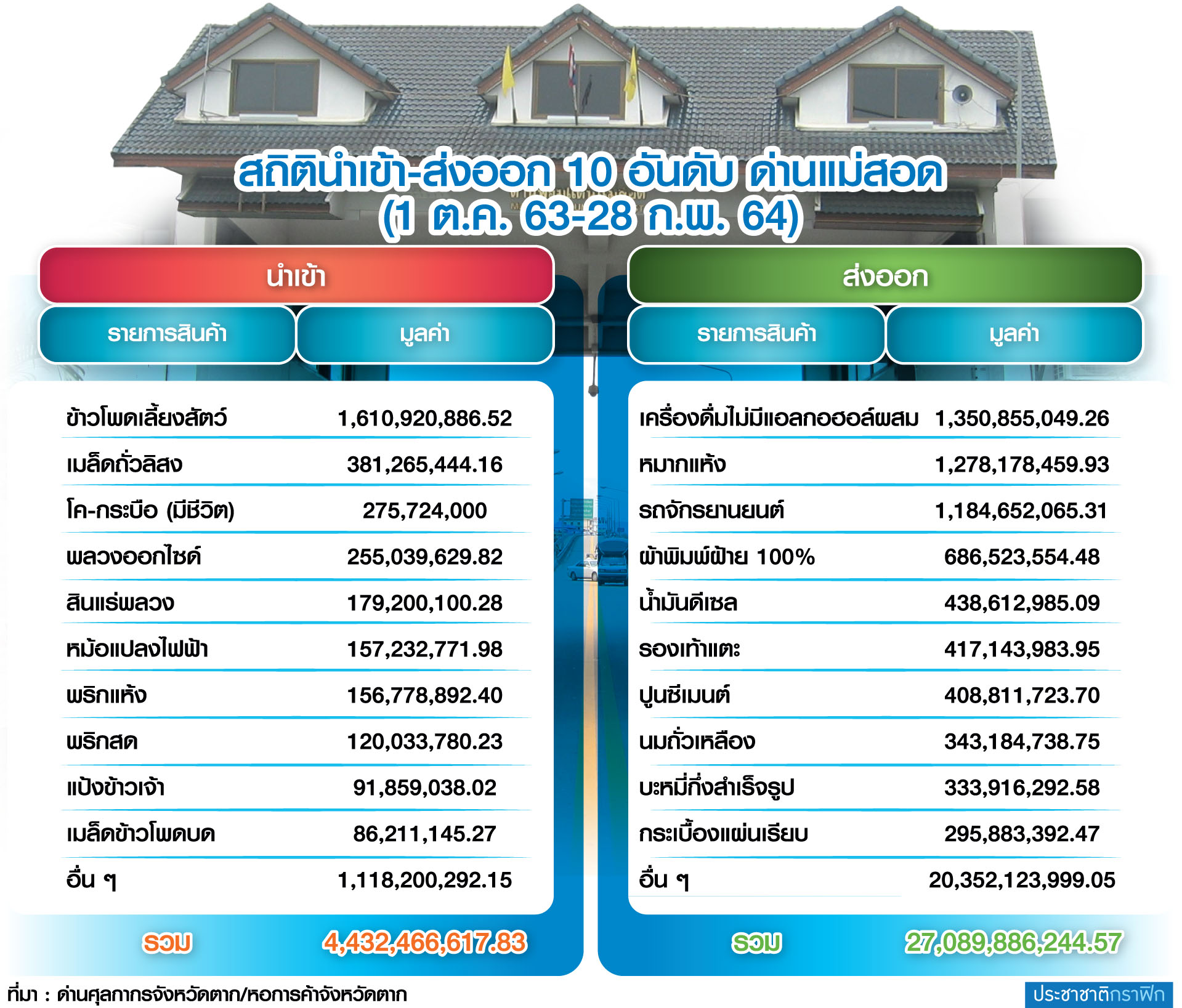 นำเข้าส่งออกแม่สอด
