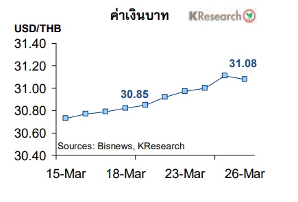 เงินบาท 28 มีนาคม64