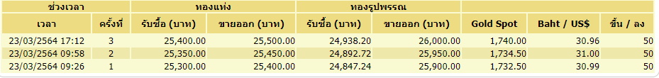 ราคาทอง-23มี.ค.-3ครั้ง