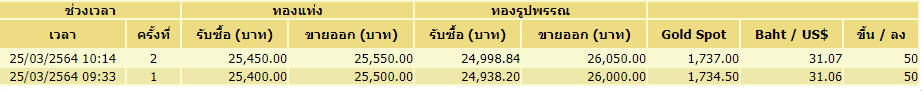 ราคาทอง 25 มีนาคม 2564