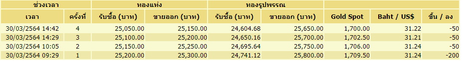 ราคาทอง-30 มีนาค ครั้งที่ 4