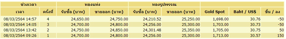 ราคาทอง-8 มีนาคม64-ครั้งที่4