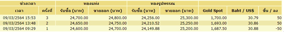 ราคาทอง-8มี.ค. ครั้งที่ 3