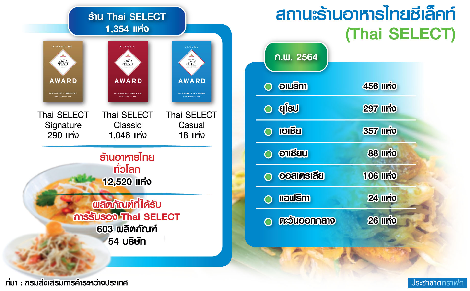 ดันครัวไทยสู่โลก พลิกกลยุทธ์กู้ชีพ Thai SELECT