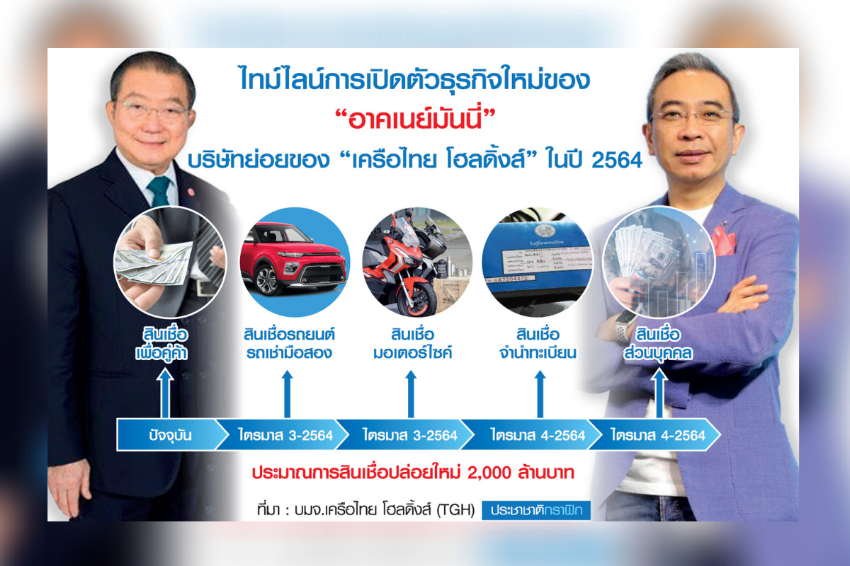 กลุ่มการเงิน “เจ้าสัว” ปักธง ผู้นำตลาด จ่อร่วมทุนพันธมิตรปั๊มพอร์ตสินเชื่อ