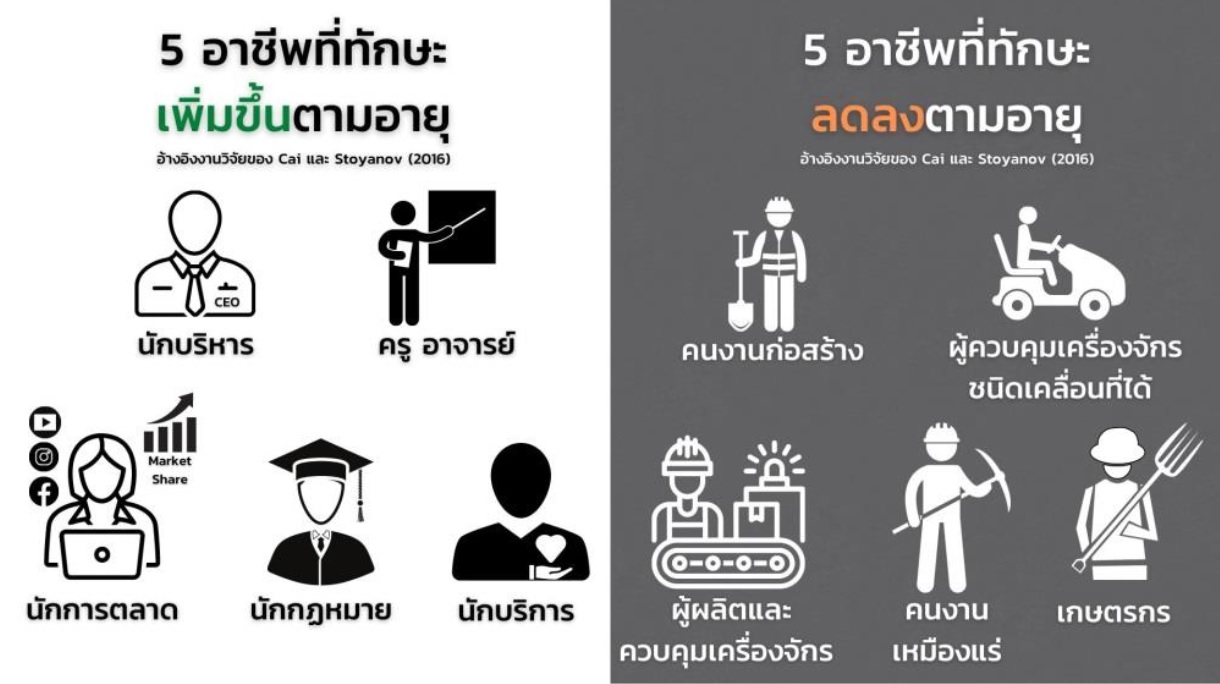 ส่องอาชีพไหน “รุ่ง-ร่วง” เมื่อคนทำงานมีอายุมากขึ้น