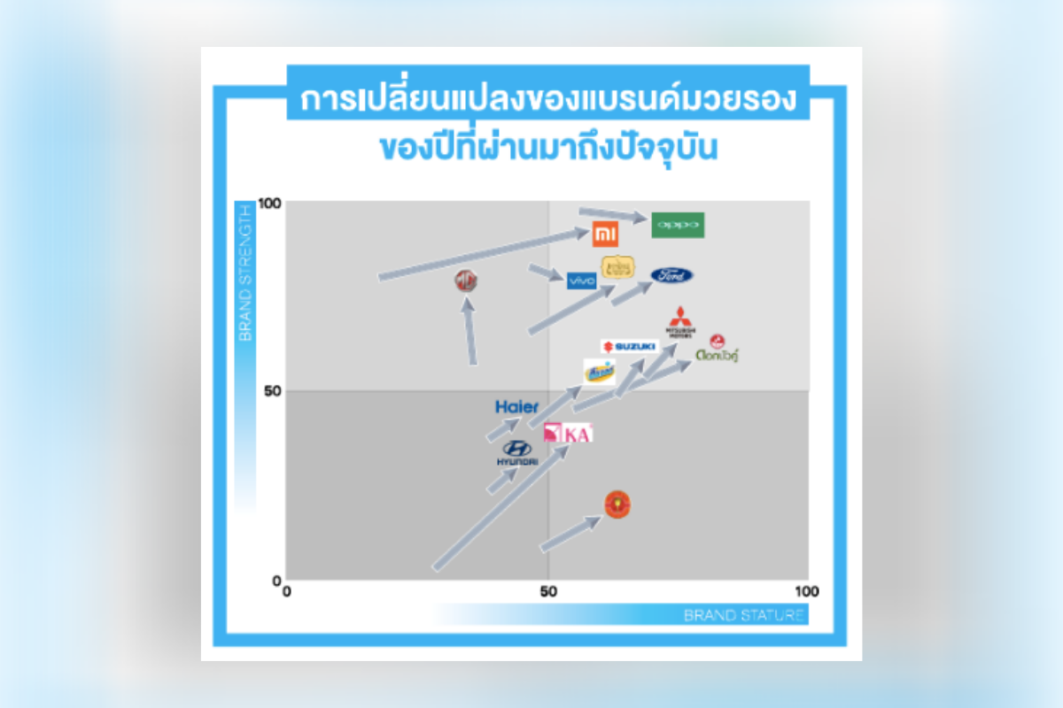 โควิด พลิกแบรนด์มวยรองขึ้นแท่นผู้นำตลาด