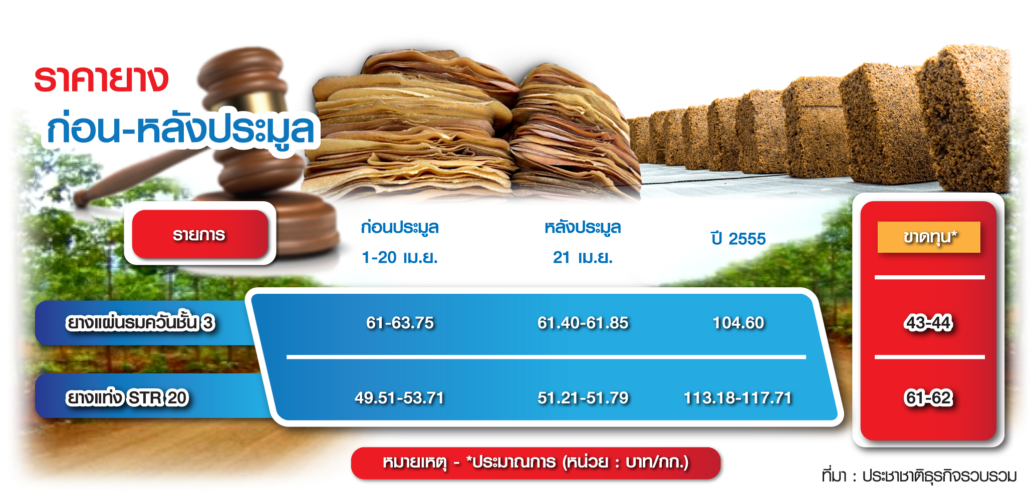 ตารางราคายาง