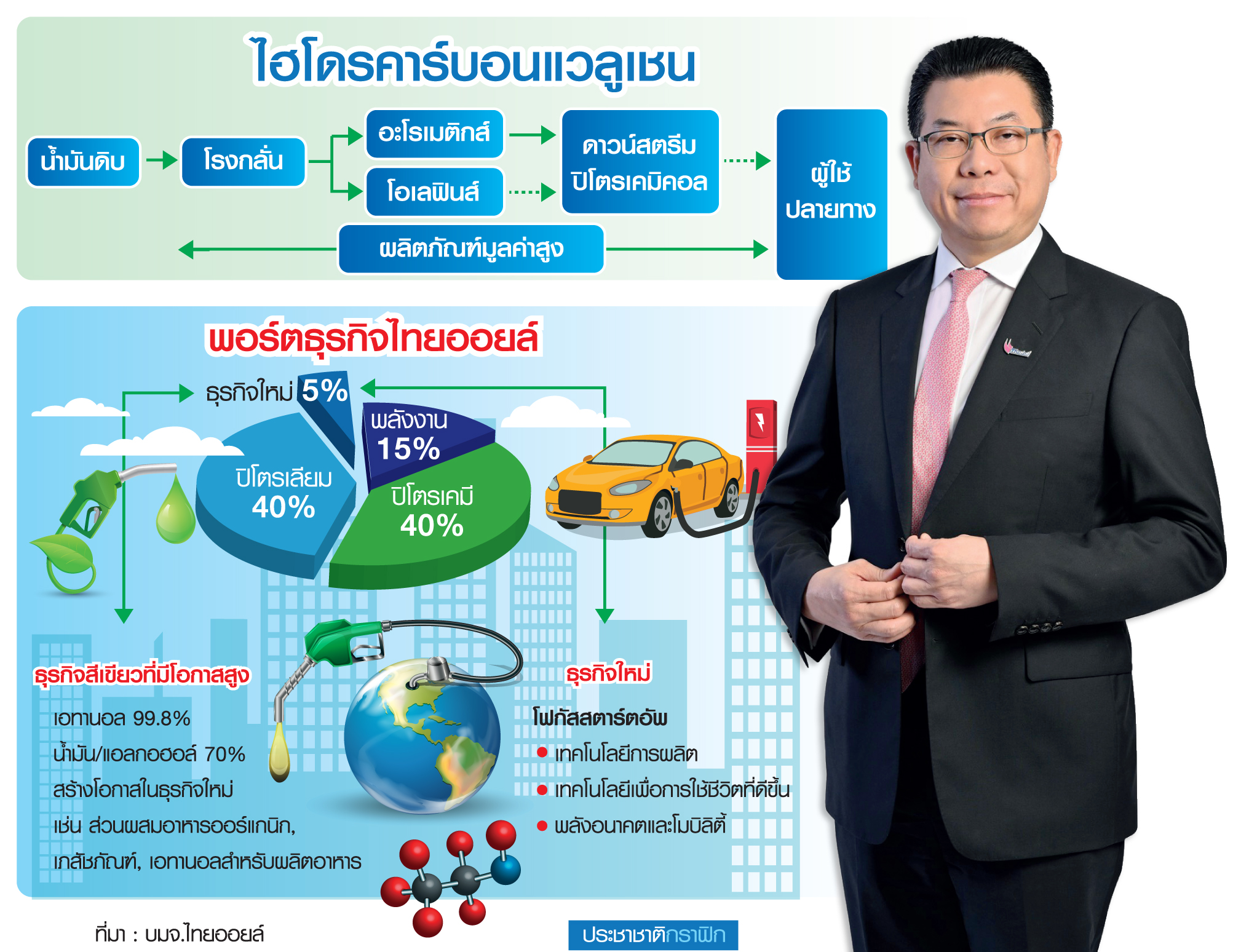 ไฮโดรคาร์บอนแวลูเชน