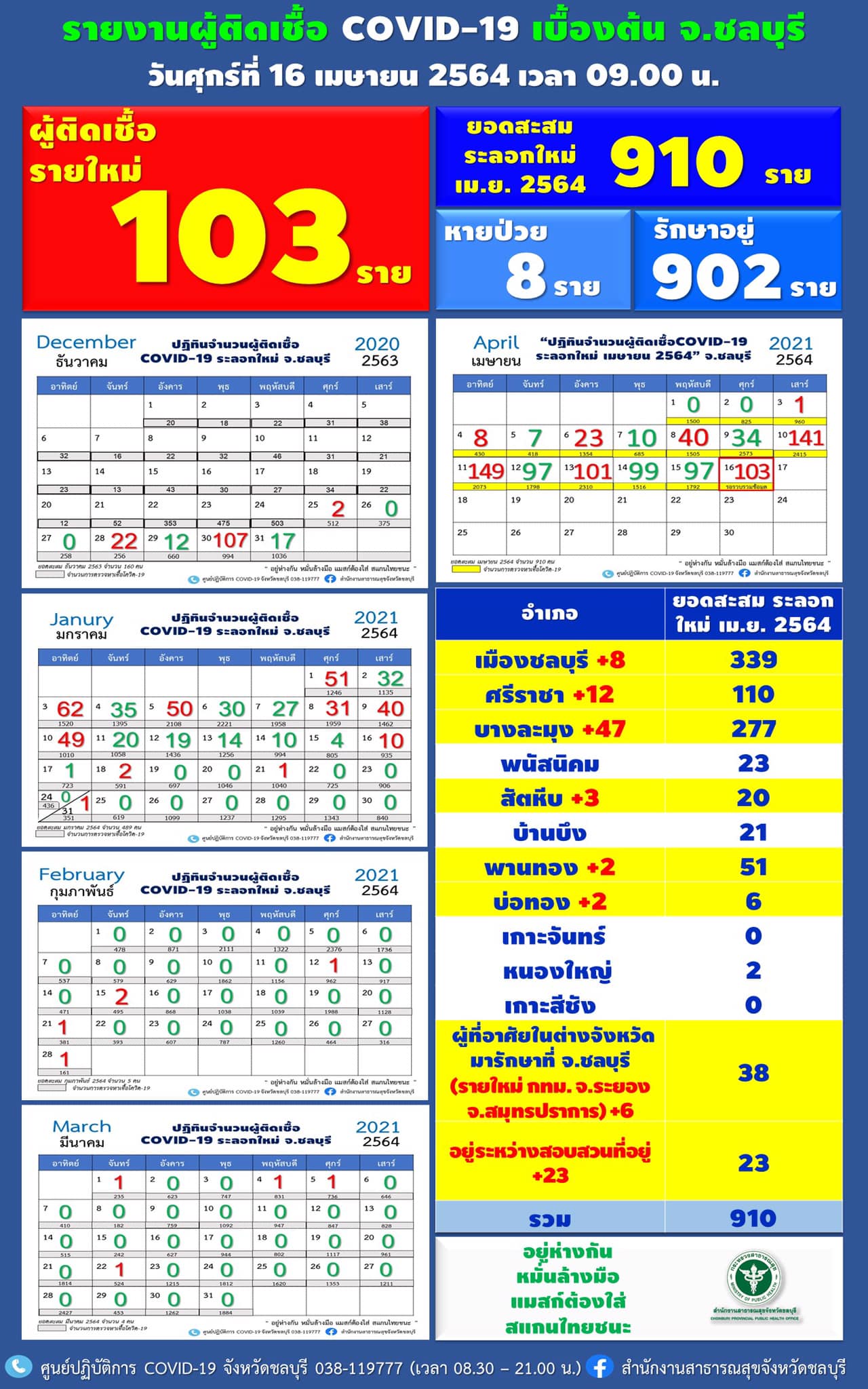 โควิดชลบุรี-16เมษาฯ