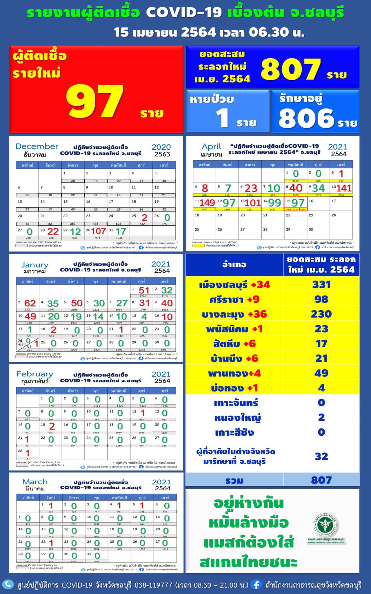 ผู้ติดเชื้อโควิดชลบุรี