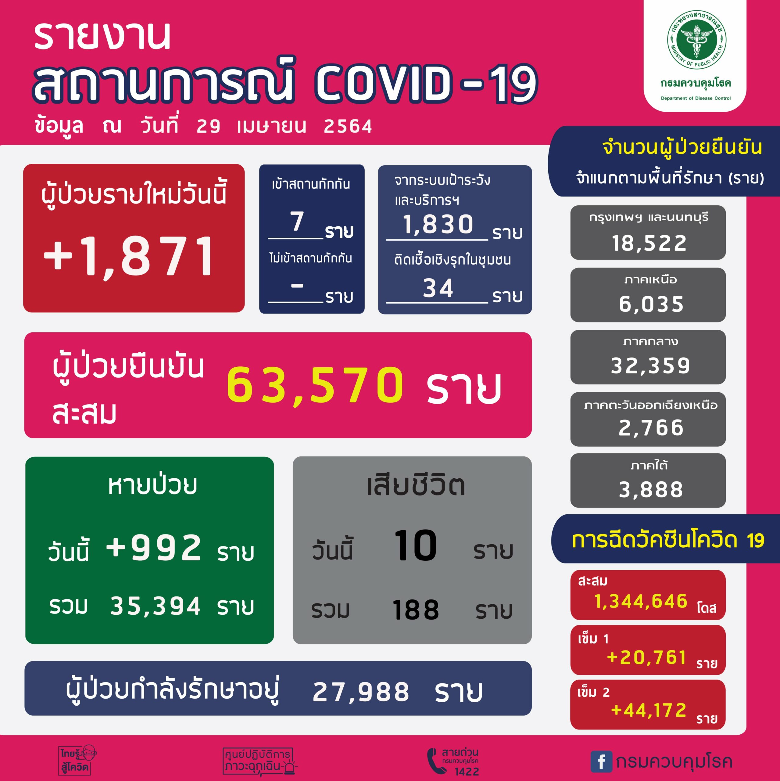 กรมควบคุมโรค-covid-29Apr