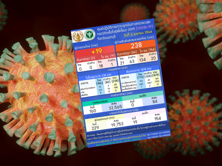 นนท์ติดโควิดเพิ่ม 19 ราย