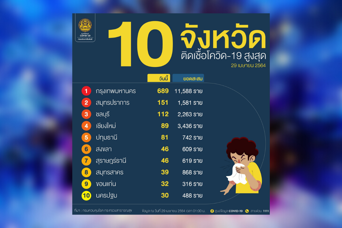 เปิดชื่อ 10 จังหวัด ติดเชื้อโควิดสูงสุดวันนี้(29 เม.ย.) “นนทบุรี” หลุดโผ
