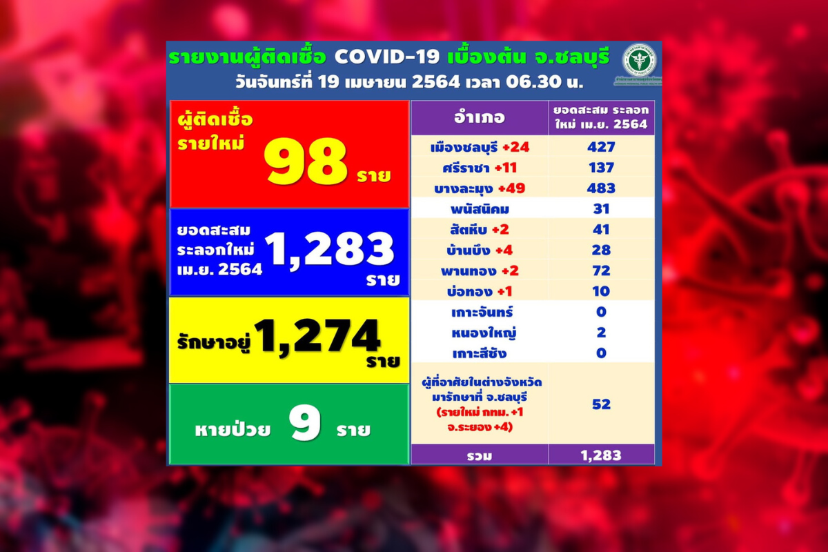 ชลบุรี พบผู้ติดเชื้อโควิดใหม่เพิ่มอีก 98 ราย มีบุคลากรทางการแพทย์ 2 ราย