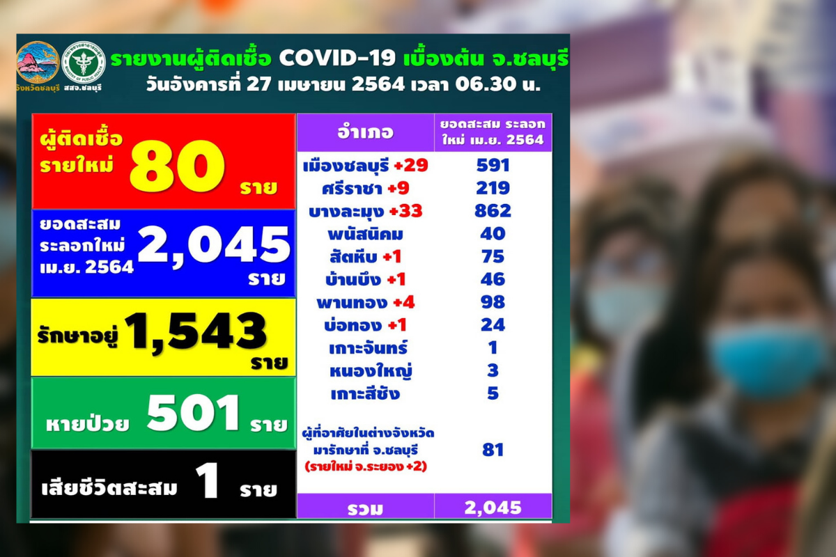 ชลบุรี ติดเชื้อโควิดวันนี้(27 เม.ย.)เพิ่ม 80 ราย ป่วยสะสมทะลุ 2,045 คน