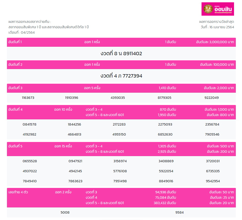 ผลสลากออมสิน 1 ปี งวด16เมษายน 2564