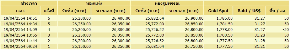 ราคาทอง-19เมษาฯ-6ครั้ง