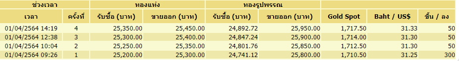 ราคาทอง-1เมษายน64-ครั้งที่ 4