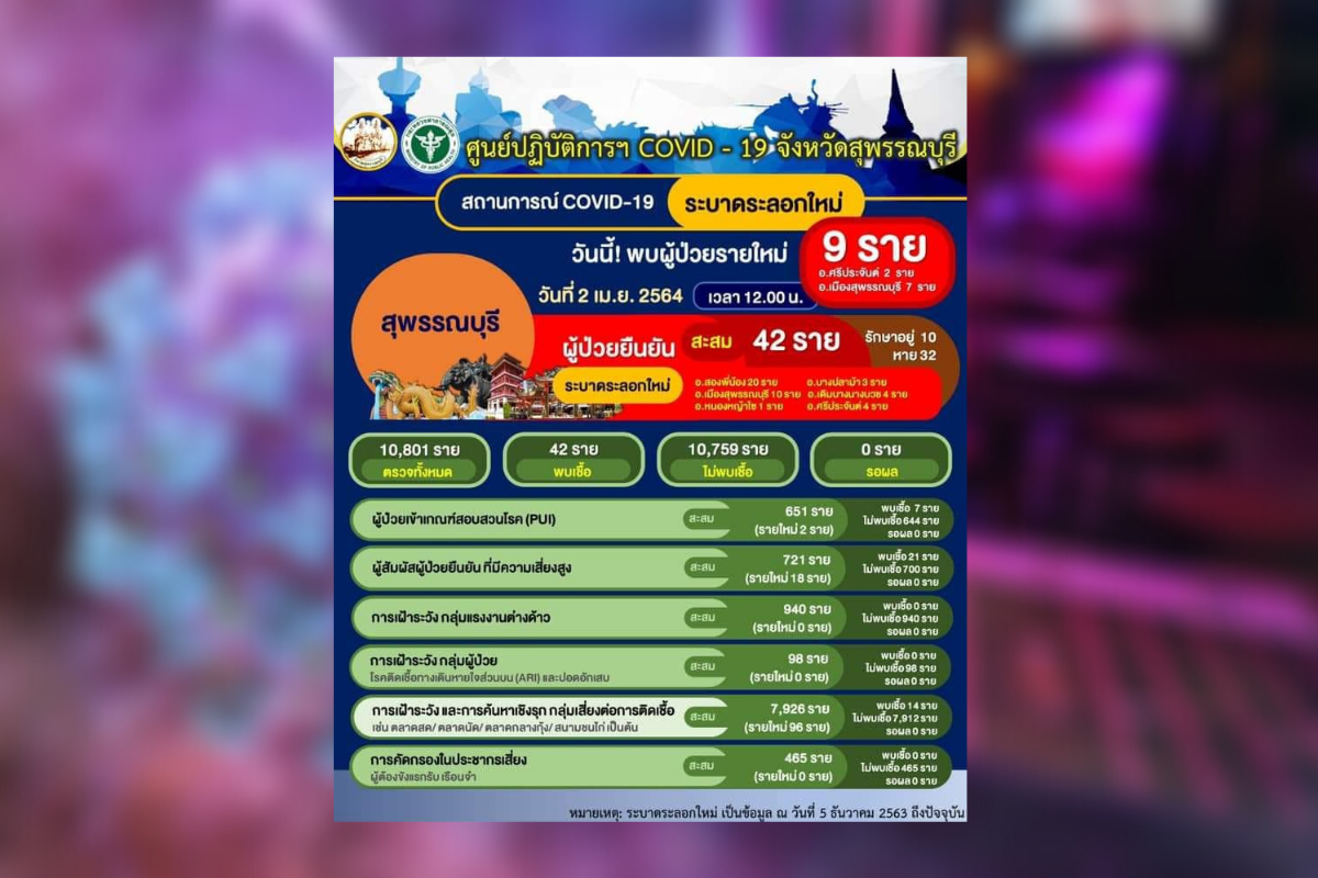 ด่วน! สุพรรณบุรีพบติดโควิดรวดเดียว 9 คน เที่ยวแพเมืองกาญจน์-จัดวันเกิด