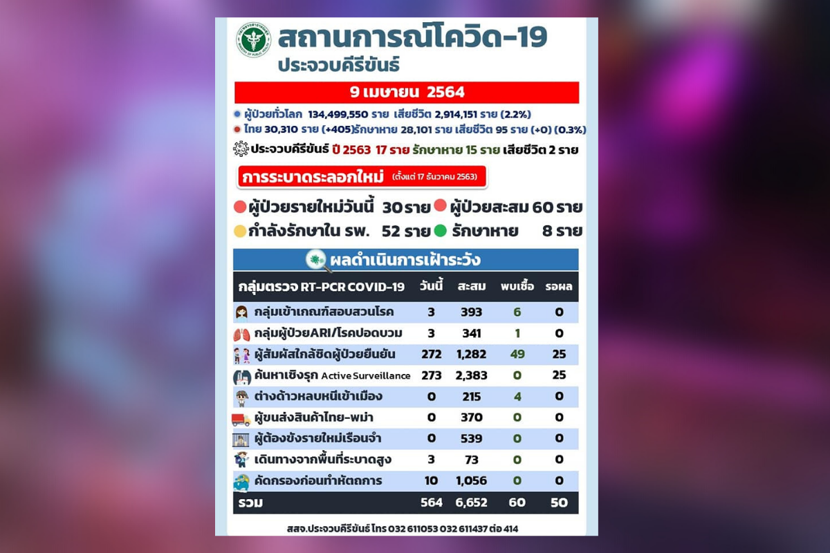 ประจวบฯ วันเดียวติดโควิดพุ่ง 30 ราย ชี้ “หัวหิน” คลัสเตอร์ใหม่ ศบค.สั่งจับตา