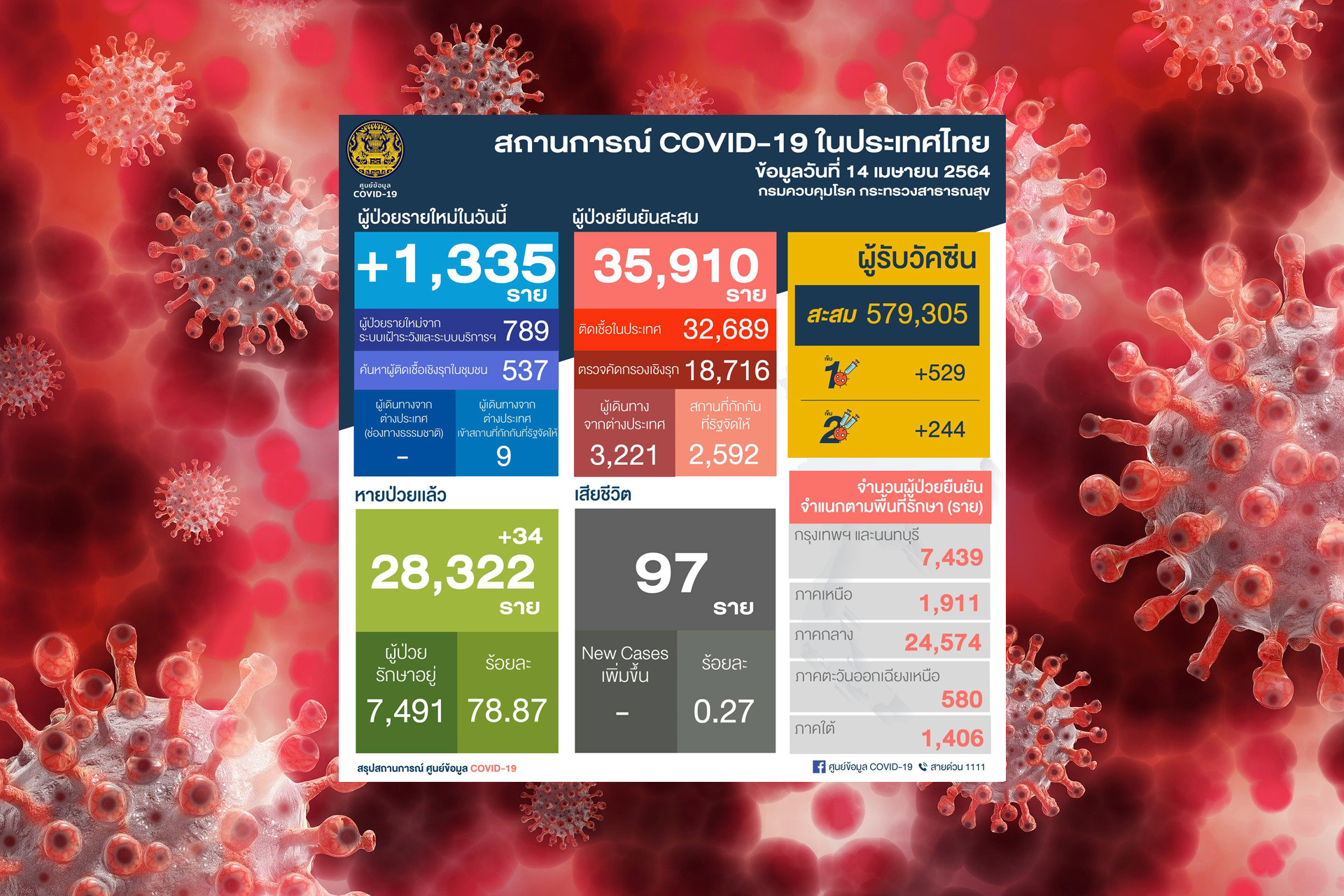 ศบค. พบติดโควิดวันนี้ (14 เม.ย.) 1,335 ราย ป่วยสะสม 35,910 ราย