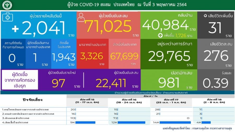 03-May-21-สธ.-covid-19