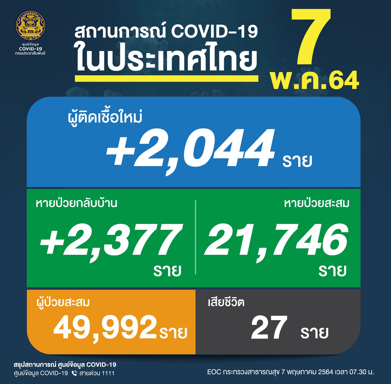ผู้ติดเชื้อโควิด 7 พ.ค.