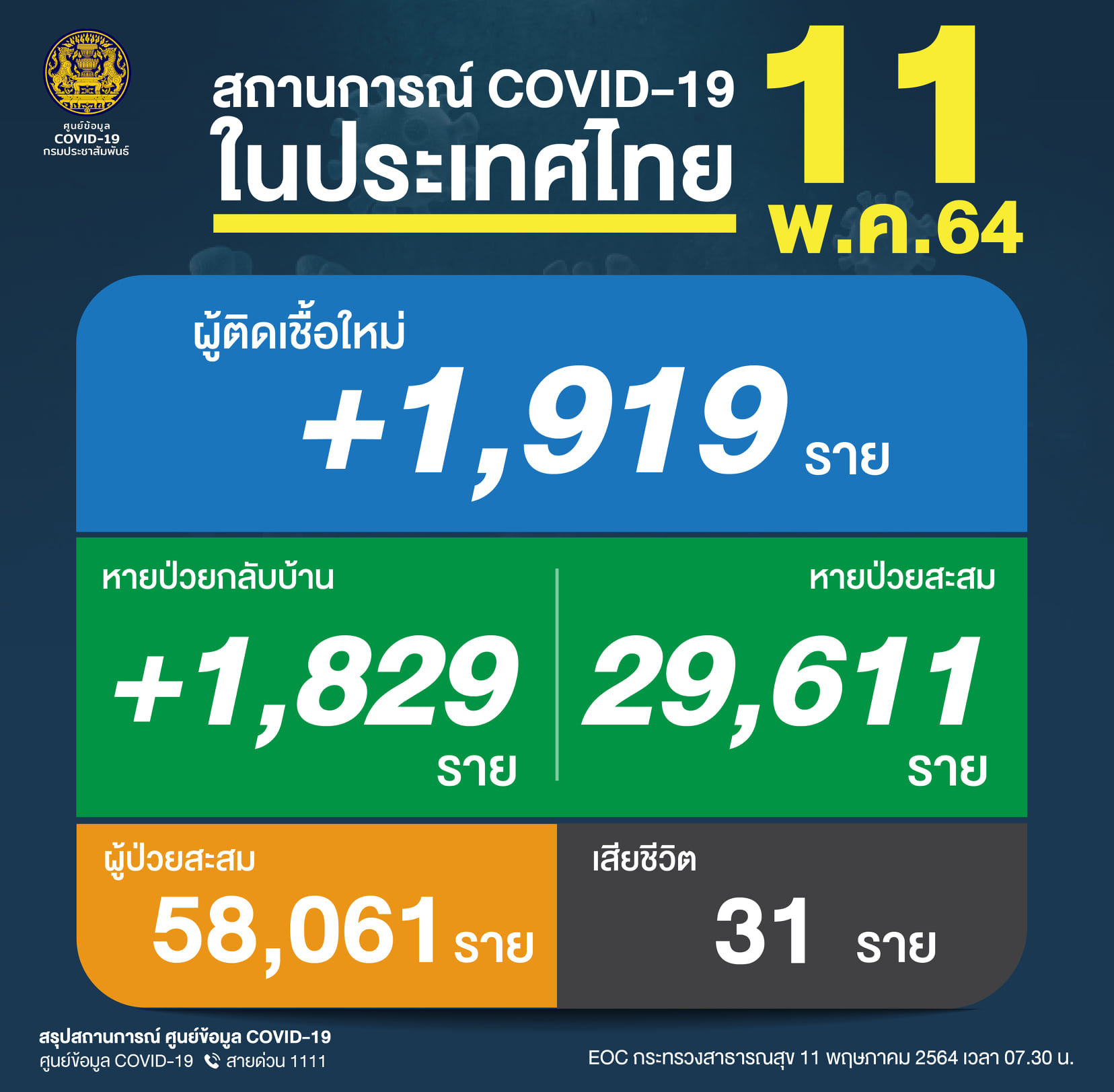 ผู้ป่วยโควิด-11 พ.ค.
