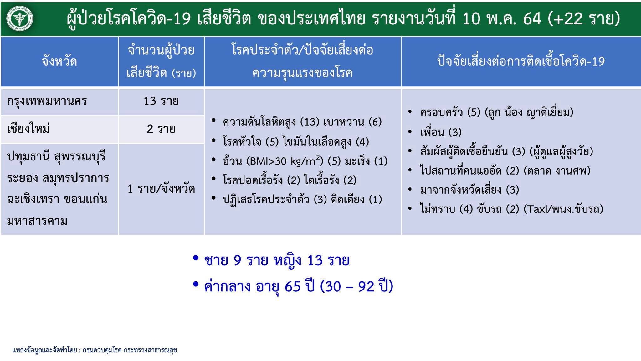 à¸¨à¸šà¸„ à¸œ à¸• à¸